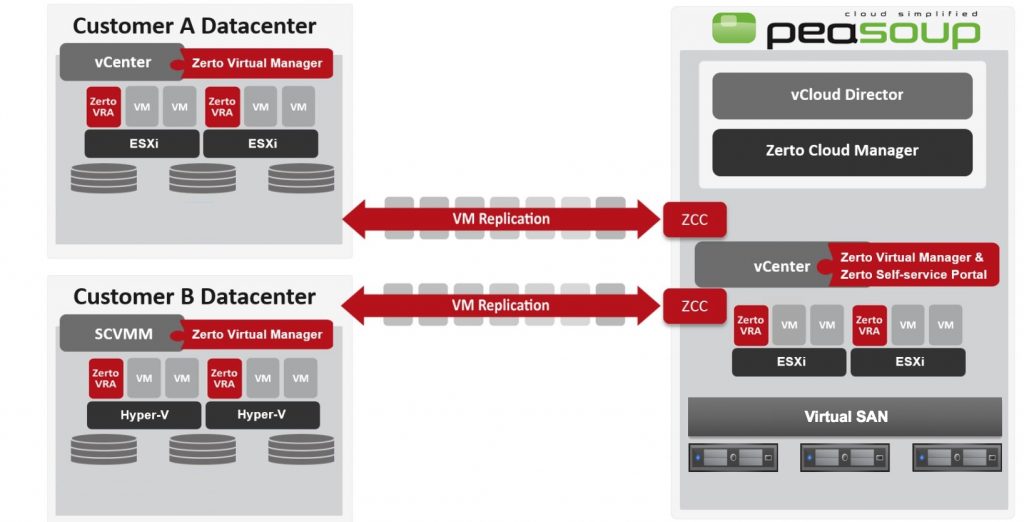 zerto disaster recovery diagram