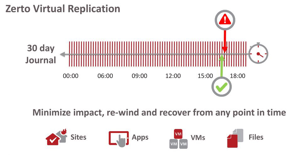 zerto vs veeam