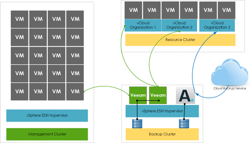 PeaSoup Veeam backup architecture