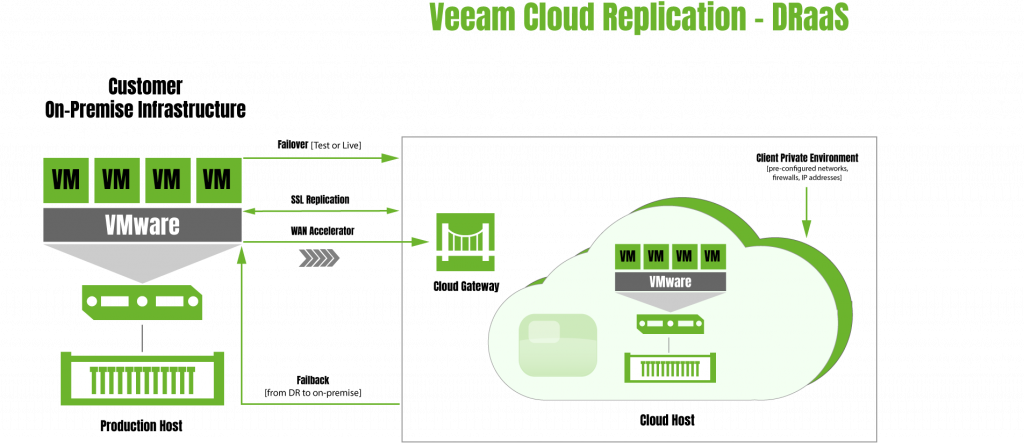 veeam cloud connect diagram