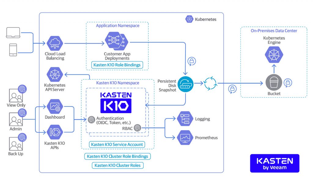 Kasten Kubernetes Technology Partners