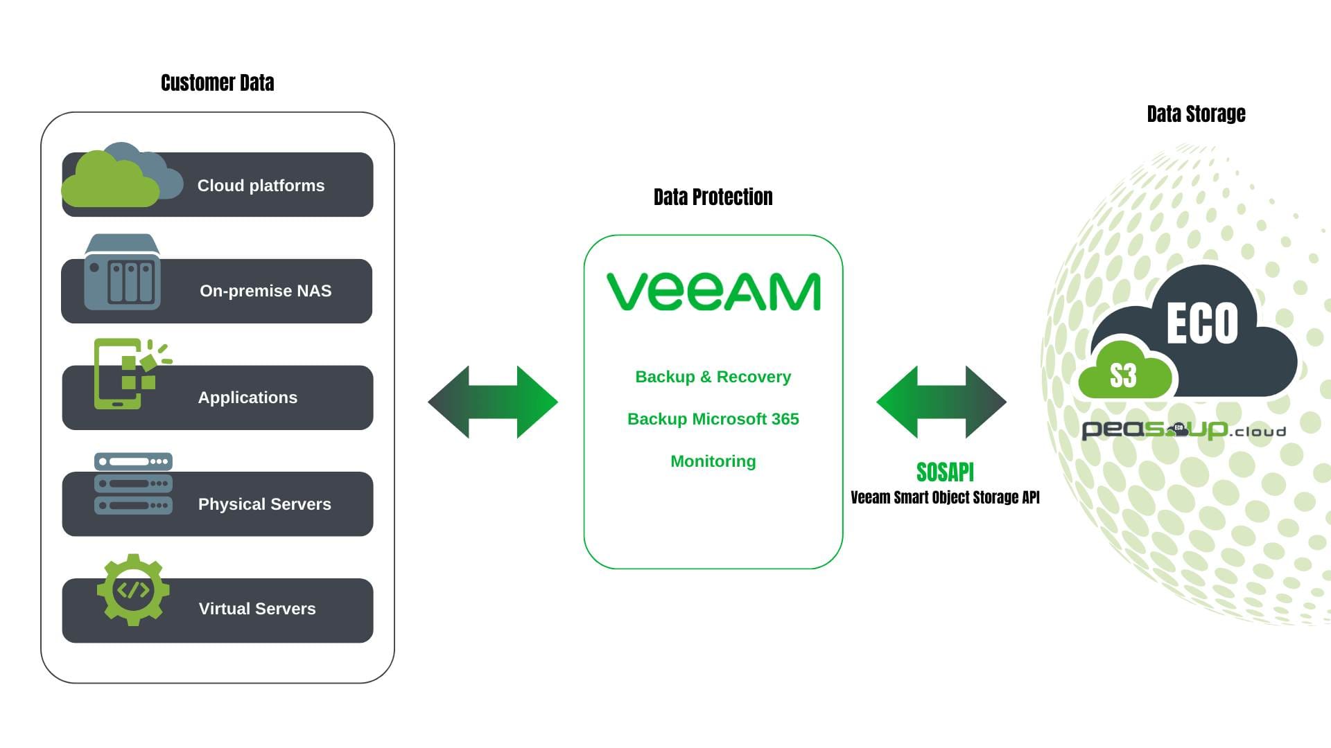 peasoup-s3-compatible-cloud-storage-and-veeam-backup-and-replication