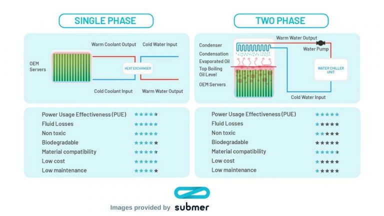 single-phase vs two-phase immersion cooling