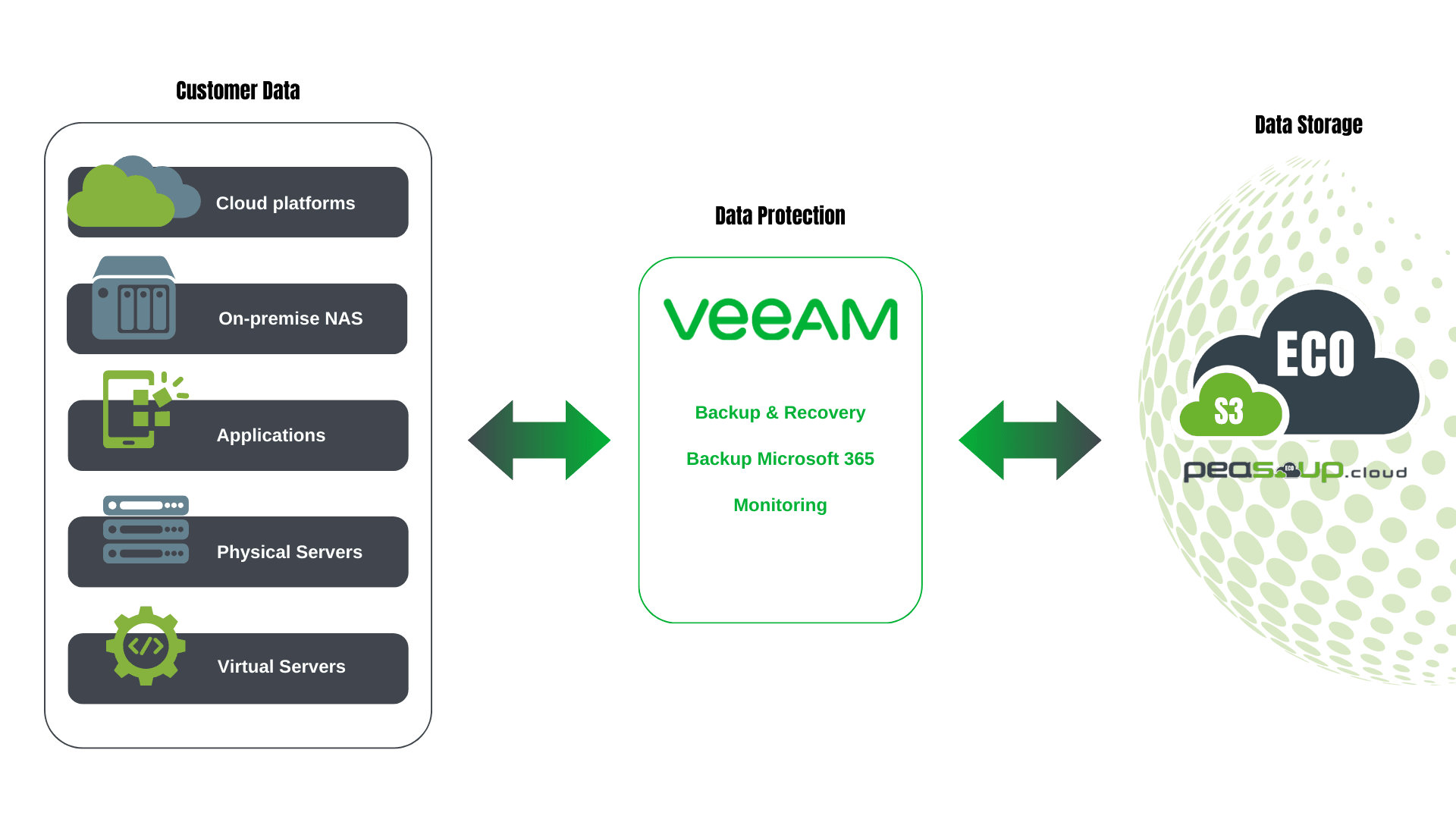 PeaSoup S3 Compatible Cloud Storage and Veeam Backup and Replication 1 veeam and peasoup s3 storage